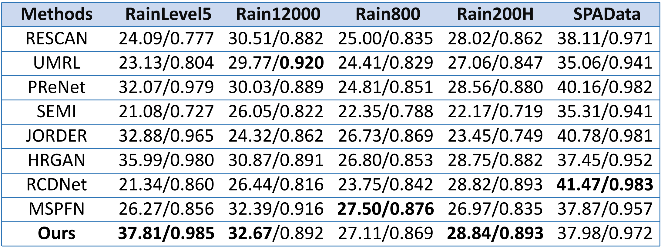 Table 1. Derained comparisons on synthetic datasets (PSNR/SSIM)